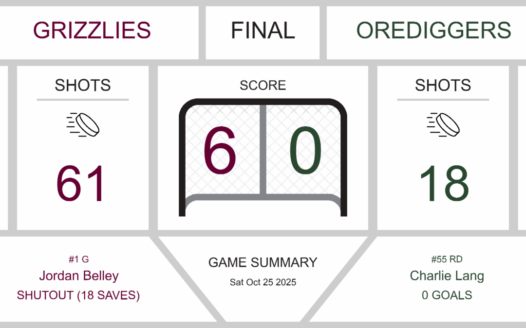 Orediggers Suffer Tough Loss to Grizzlies