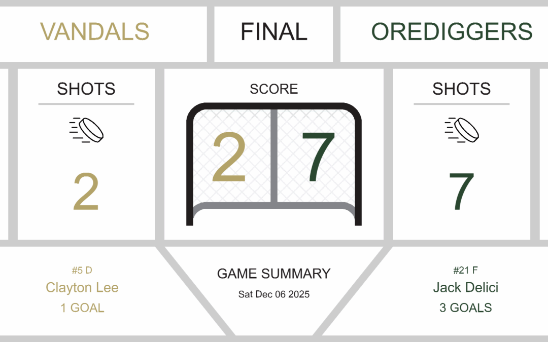 Orediggers Dominate Vandals in 7-2 Victory