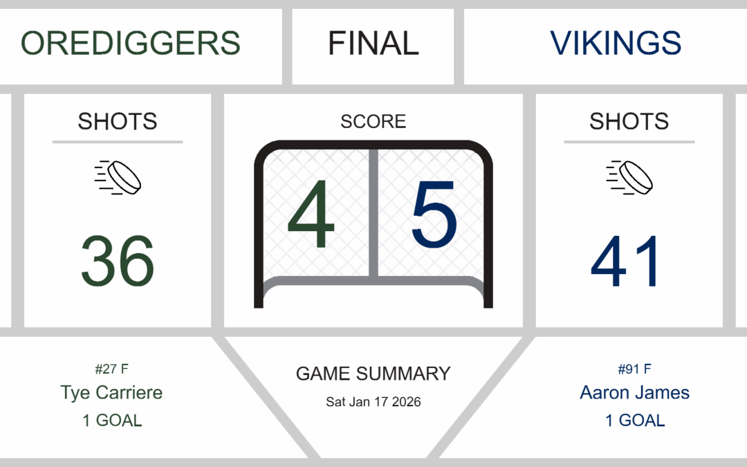Tough Loss for Orediggers Against Vikings
