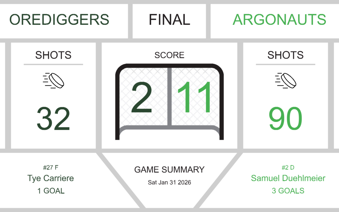 Tough Loss for Orediggers Against Argonauts